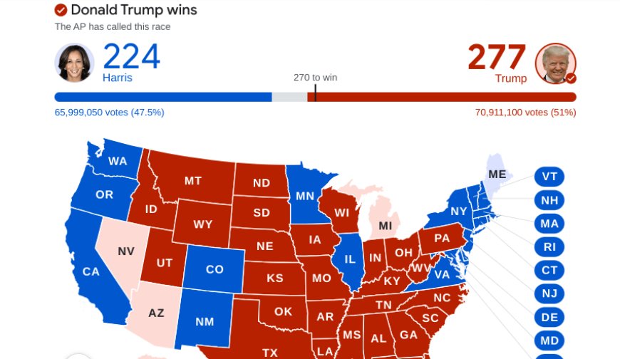 Trump Beats Kamala Harris in US Elections and Snatches White House Seat